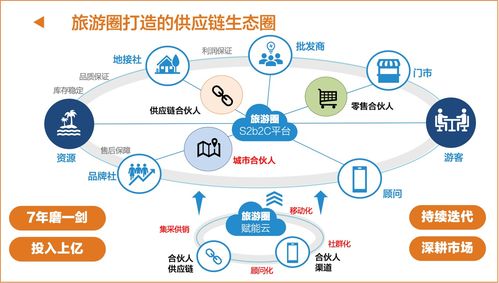旅游圈城市合伙人 迎接零售3.0新機(jī)遇，重構(gòu)旅游業(yè)務(wù)新生態(tài)