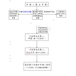 經營國內旅游業務和入境旅游業務的旅行社審批操作規范